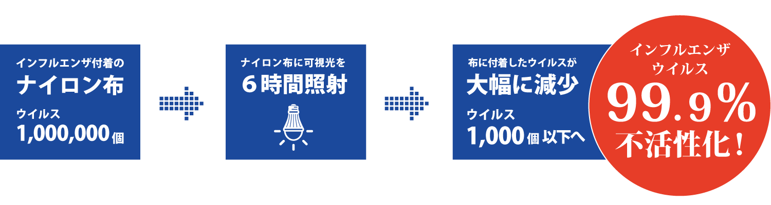 インフルエンザウイルス不活性化