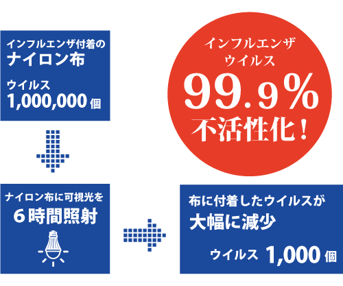 インフルエンザウイルス不活性化