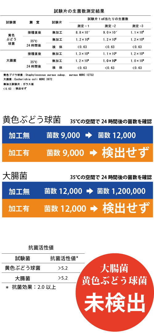 大腸菌　黄色ブドウ球菌　検出せず
