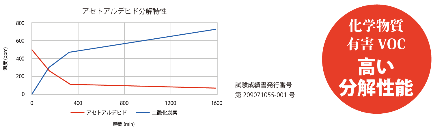 化学物質、有害VOC（アセトアルデヒド）の分解除去性能