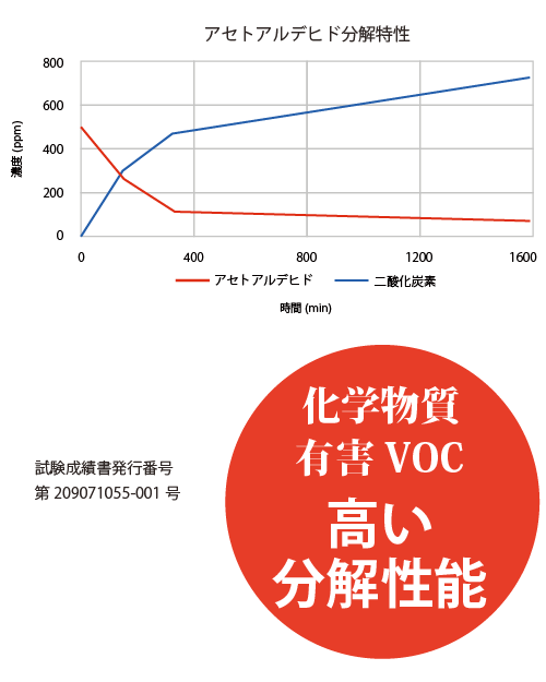 化学物質、有害VOC（アセトアルデヒド）の分解除去性能